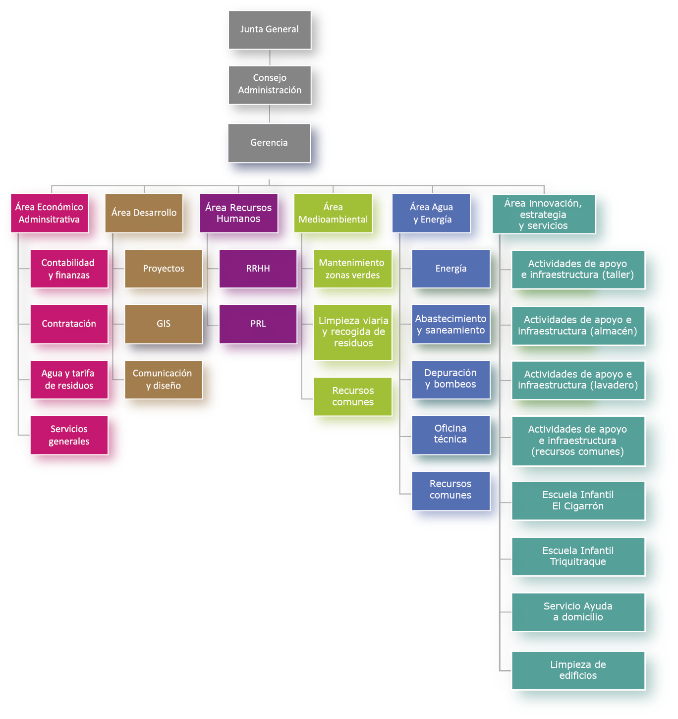 organigrama GEN